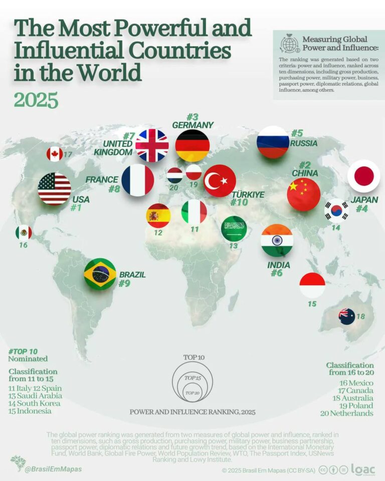 درباره این مقاله بیشتر بخوانید رده‌بندی قویترین و موثرترین کشور های دنیا