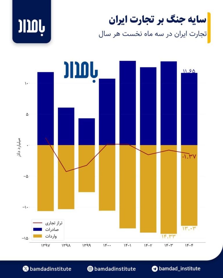 درباره این مقاله بیشتر بخوانید براساس داده‌های گمرک ایران در سه ماه نخست سال جاری صادرات ایران برابر ۱۱.۶۵ میلیارد دلار و واردات به ۱۳.۰۳ میلیارد دلار رسیده و کسری تراز تجاری به ۱.۳۷ میلیارد دلار افزایش پیدا کرده است.