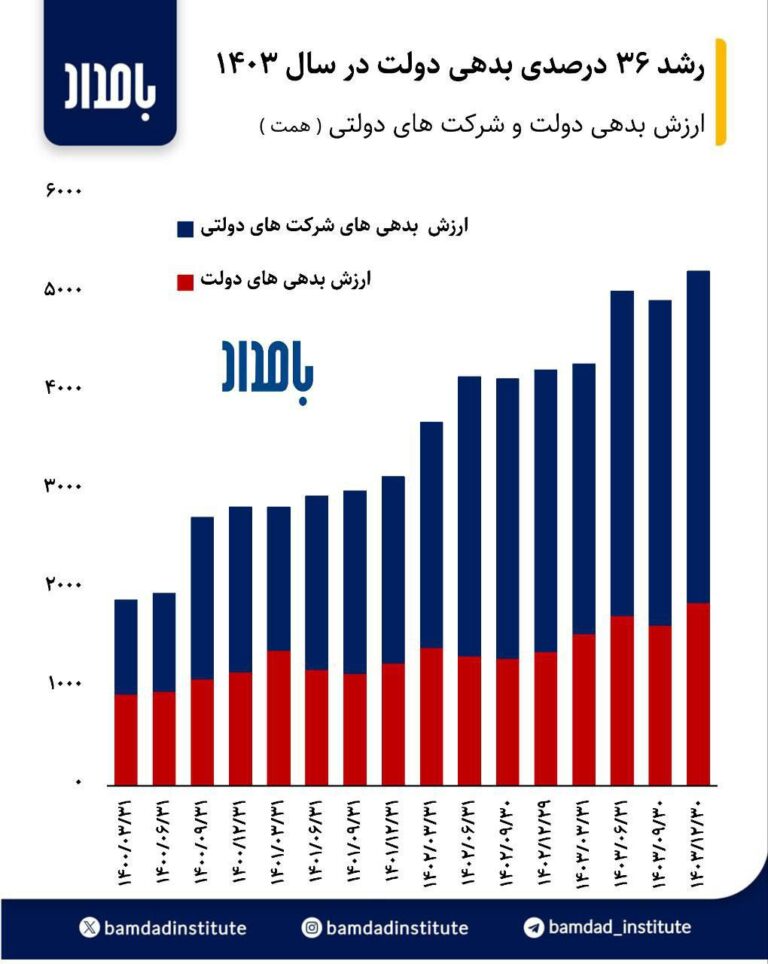 درباره این مقاله بیشتر بخوانید طبق گزارش خزانه‌داری کل کشور، در سال ۱۴۰۳، بدهی‌های دولت و شرکت‌های دولتی نسبت به سال ۱۴۰۲ به‌ترتیب با رشد ۳۶ درصدی و ۱۸ درصدی مواجه شده است. بر این اساس، مجموع بدهی‌های دولت و شرکت‌های دولتی به رقم ۵۲۲۷ هزار میلیارد تومان رسیده است.