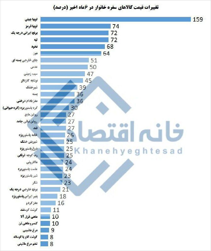 درباره این مقاله بیشتر بخوانید جهش ۷۰ درصدی قیمت لوبیا، برنج و لپه در ۶ ماه اخیر