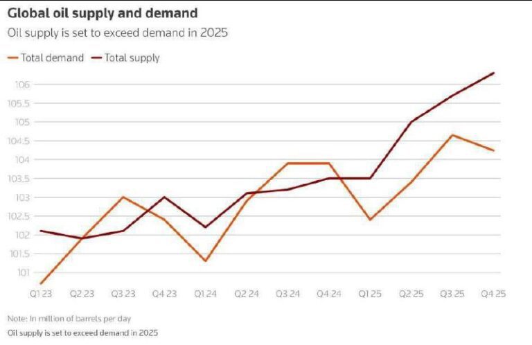 درباره این مقاله بیشتر بخوانید عربستان درحالی که تقاضای بازار افت کرده، در حال افزایش تولید نفته که نشون میده داره خودش رو برای سناریو فعال شدن مکانیسم ماشه آماده می‌کنه.