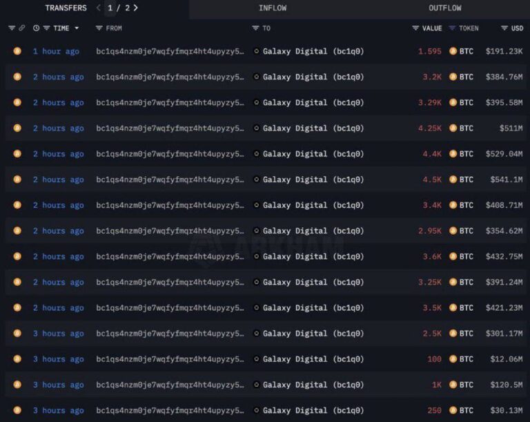 درباره این مقاله بیشتر بخوانید نهنگی که 14 سال پیش 80,000 عدد بیتکوین به ارزش 54,000 دلار خریده بود، امروز همشو به قیمت 9.6 میلیارد دلار فروخت.