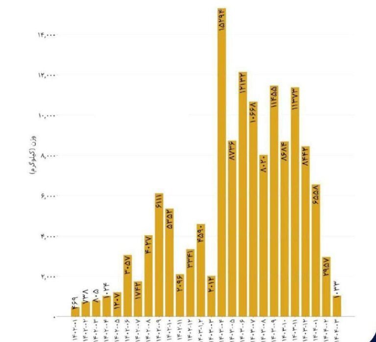 درباره این مقاله بیشتر بخوانید براساس داده‌های گمرک