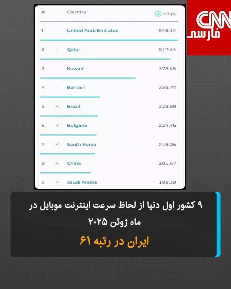 درباره این مقاله بیشتر بخوانید ایران در رده ۶۱ اینترنت موبایل و رتبه ۱۳۹ در اینترنت ثابت؛ در حالی‌ که همسایگانش در صدر ایستاده‌اند!