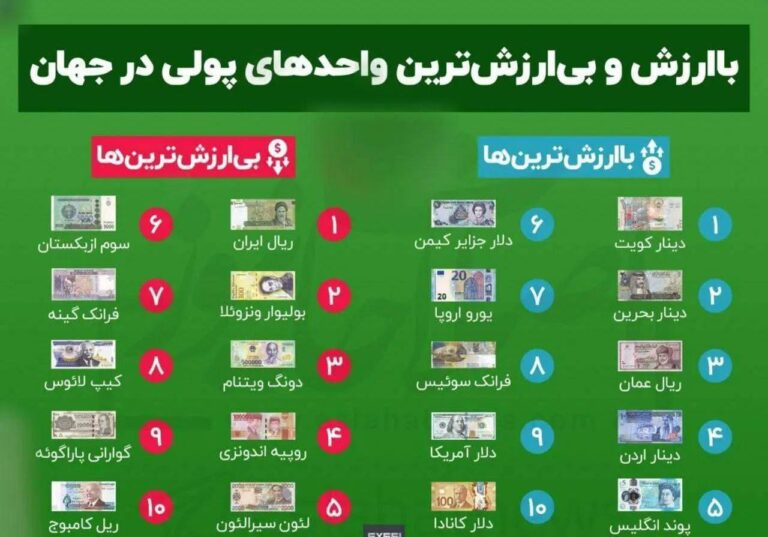درباره این مقاله بیشتر بخوانید 🔵 ریال ایران، بی‌ارزش‌ترین پول دنیا شد.