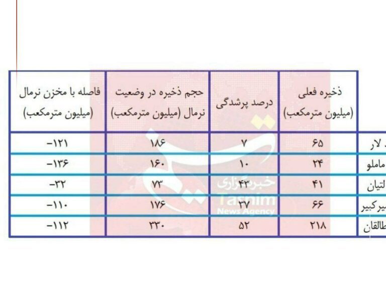 درباره این مقاله بیشتر بخوانید 🔴کسری ۵۰۰ میلیون مترمکعبی سدهای تهران