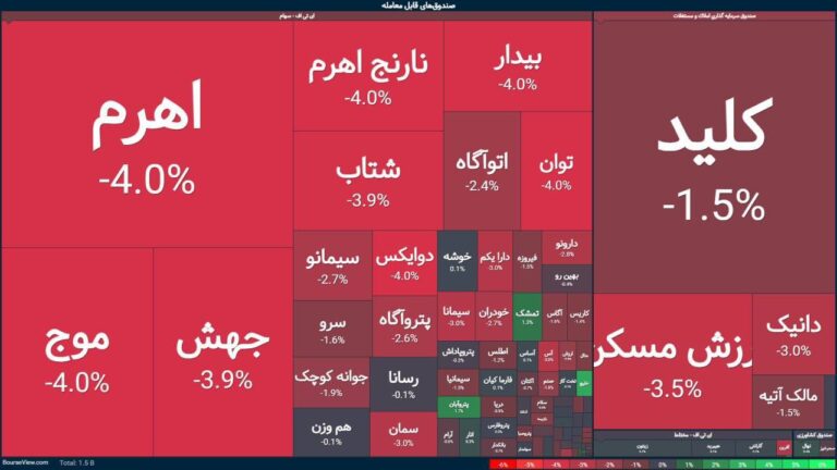 درباره این مقاله بیشتر بخوانید خون‌ریزی ۷۰ درصدی بورس تهران