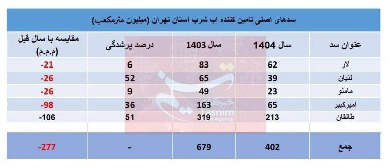 درباره این مقاله بیشتر بخوانید 🔴شیب تند کاهش ذخایر سدهای تهران