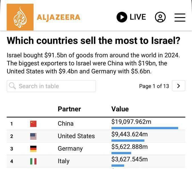 درباره این مقاله بیشتر بخوانید چین اولین شریک تجاری اسرائیل