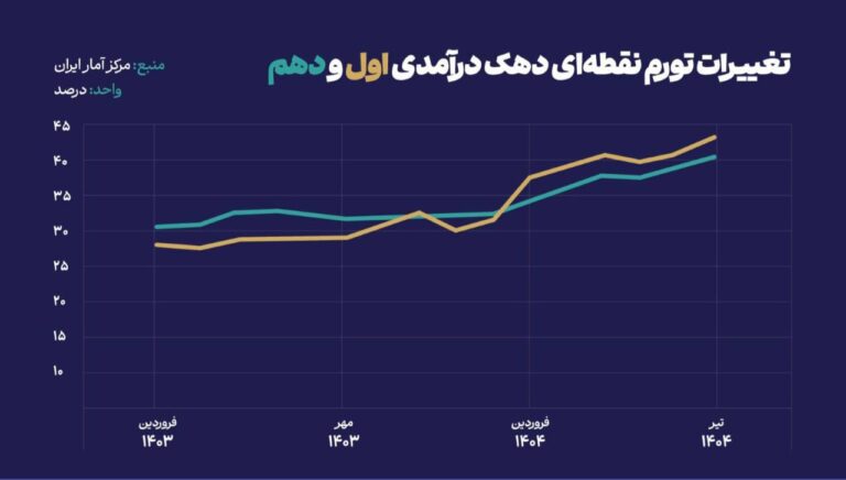 درباره این مقاله بیشتر بخوانید فشار مضاعف بر دهک‌های آسیب‌پذیر با افزایش تورم مواد غذایی