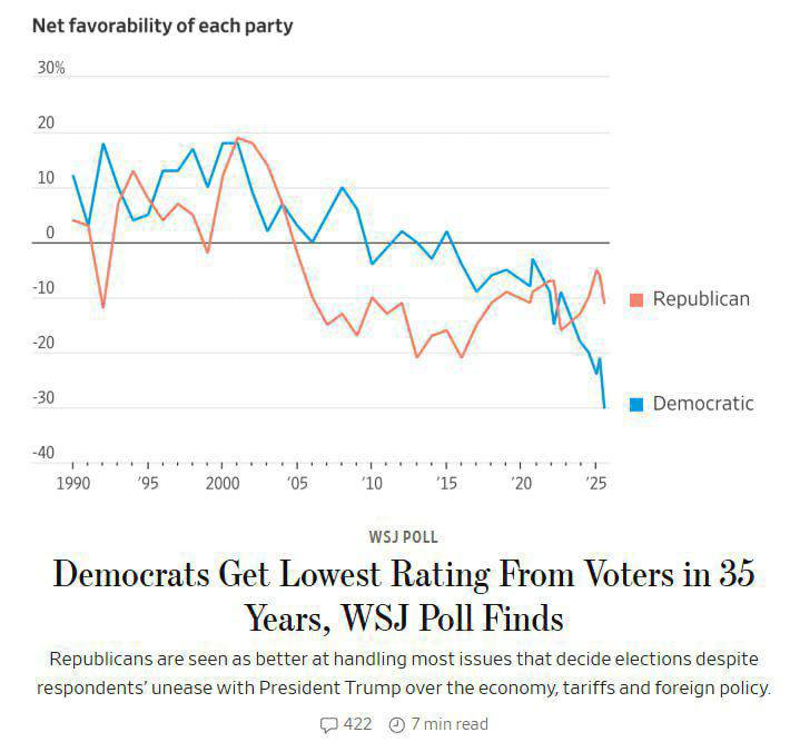 درباره این مقاله بیشتر بخوانید 🔴 کاهش بی‌سابقه محبوبیت حزب دموکرات