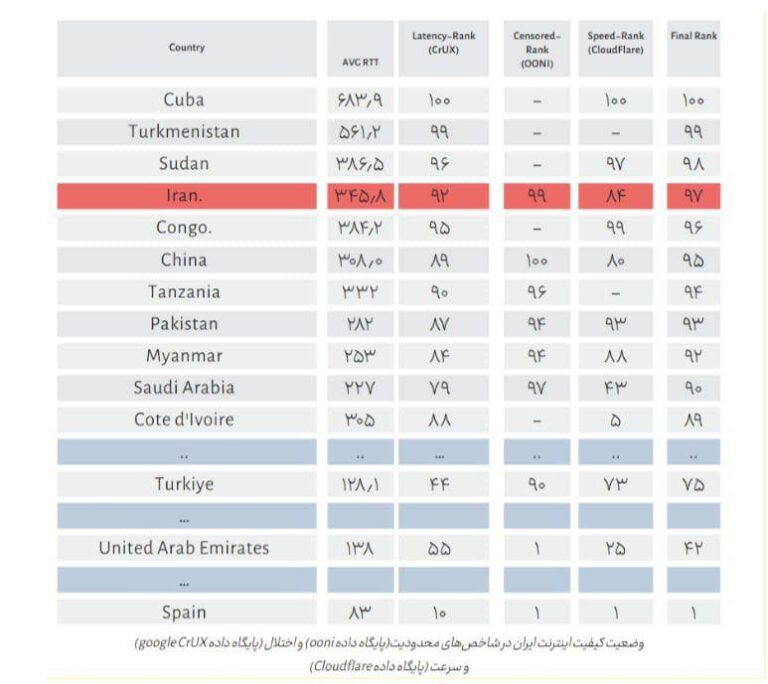 درباره این مقاله بیشتر بخوانید ایران همچنان بدترین اینترنت دنیا را دارد