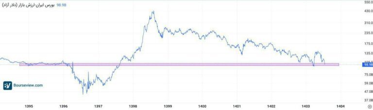 درباره این مقاله بیشتر بخوانید ارزش دلاری بورس در محدوده ۱۰۰ میلیارد دلار قرار دارد؛ یعنی دقیقاً همان‌جایی که در سال ۱۳۹۵ بود!