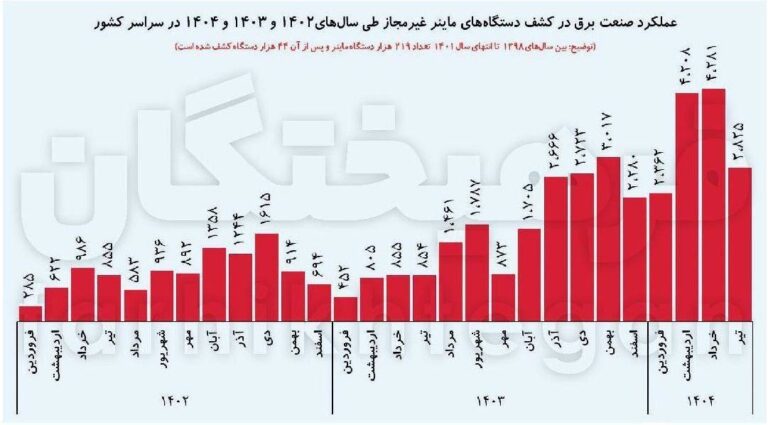درباره این مقاله بیشتر بخوانید مصرف ماینرهای کشور که زیر نظر سپاه و برای استخراج ارز دیجیتال استفاده میشن ۴ برابر نیروگاه اتمی بوشهر و به اندازۀ مصرف ۲.۶ میلیون خانه است!