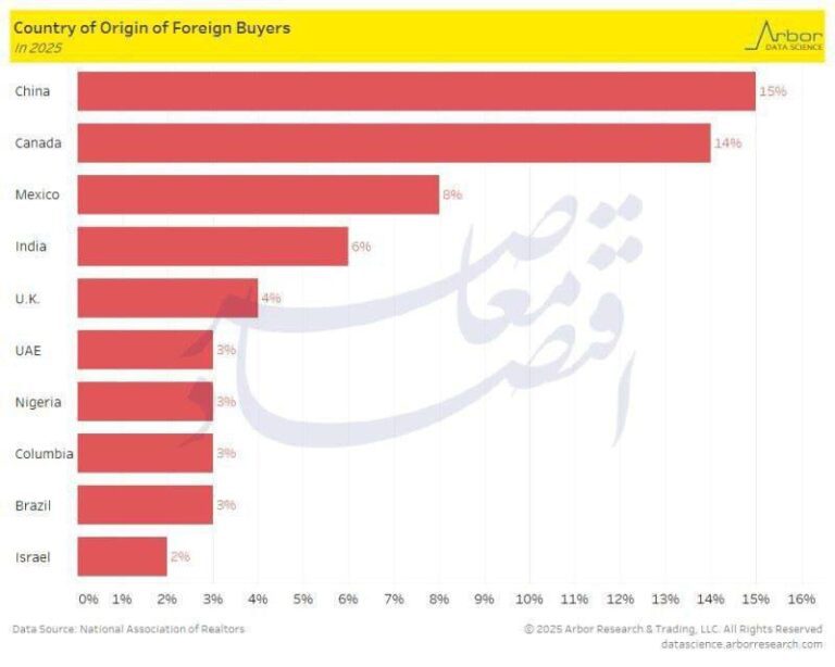 درباره این مقاله بیشتر بخوانید 🔴چینی‌ها بزرگترین خریدار مسکن در آمریکا