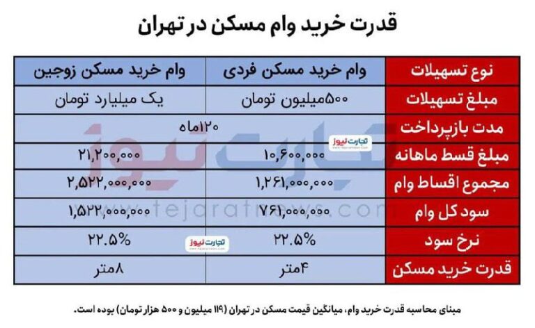 درباره این مقاله بیشتر بخوانید وام خرید مسکن زوجین تو تهران، بعد از ۱۰ سال قسط دادن، بهت اجازه می‌ده ۸ متر خونه بخری.