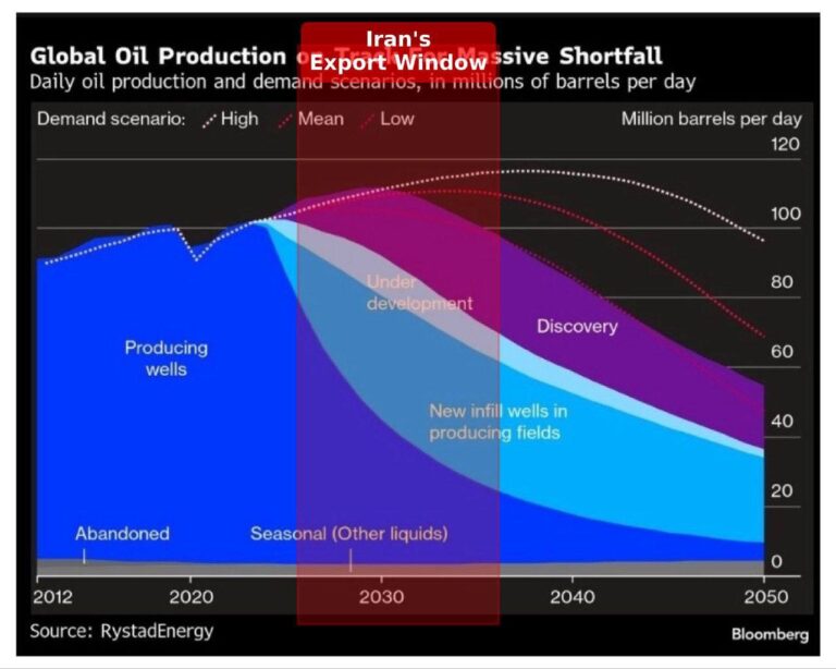 درباره این مقاله بیشتر بخوانید ایران کمتر از ۱۵سال فرصت دارد تا پیش از اوج تقاضا و مسطح‌شدن بازار جهانی، حداکثر درآمد را از نفت خام بگیرد. تحقیقات هشدار می‌دهد که خریداران را تثبیت کنید و سرمایه را به گاز و ‎انرژی‌های تجدیدپذیر منتقل کنید.