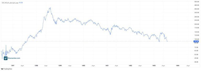 درباره این مقاله بیشتر بخوانید جالبه بدونید به لطف جمهوری اسلامی فاسد از سال 99 تاکنون ارزش دلاری بازار از 400 میلیارد دلار به 95 میلیارد دلار رسیده!