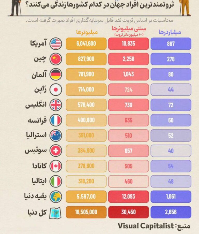 درباره این مقاله بیشتر بخوانید ثروتمندترین افراد جهان در کدام کشورها زندگی می‌کنند؟