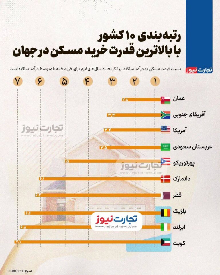 درباره این مقاله بیشتر بخوانید ساکنان کدام کشورها بالاترين قدرت خرید مسکن را در جهان دارند؟