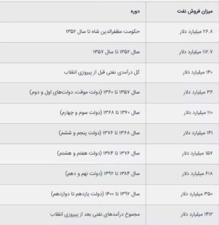 درباره این مقاله بیشتر بخوانید کل درآمد نفتی ایران از زمان قاجار تا پایان حکومت پهلوی حدود ۱۴۰ میلیارد دلار بوده است.