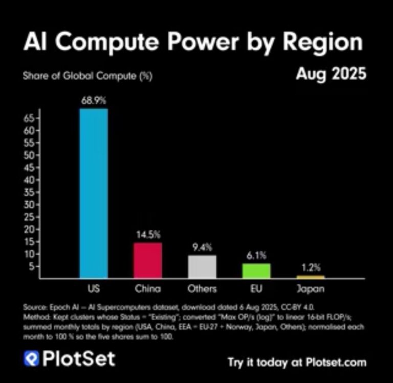 درباره این مقاله بیشتر بخوانید بنظر میاد رقابت اصلی امروز در دنیا بر سر تکنولوژی AI و میزان پردازش دیتاست. جایی که تا ۵ سال پیش چین و آمریکا گردن به گردن هم پیش میرفتن و جایی که آمریکا تصمیم گرفته این مسابقه رو ببره رو می‌تونید ببیینید.
