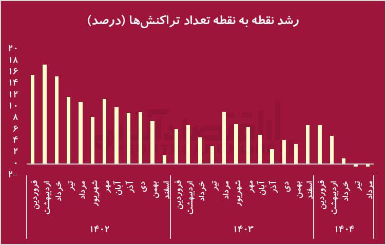 درباره این مقاله بیشتر بخوانید 🔴سایه رکود بر اقتصاد ایران/ سقوط تراکنش‌های شاپرک پس از جنگ ۱۲ روزه
