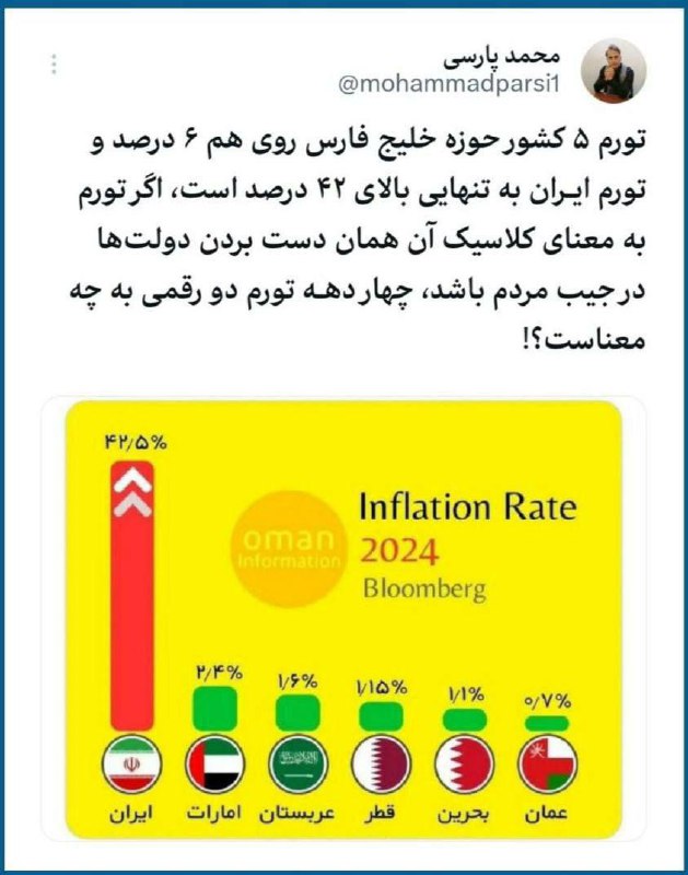 درباره این مقاله بیشتر بخوانید 🔻تورم ۵ کشور حوزه خلیج فارس روی هم ۶ درصد و تورم ایـران به تنهایی بالای ۴۲ درصد است