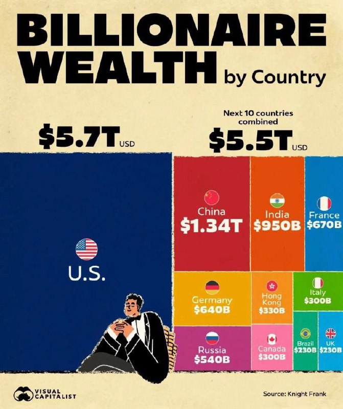 درباره این مقاله بیشتر بخوانید مقدار ثروت میلیاردرها در آمریکا از ۱۰ کشور بعدی بیشتر است