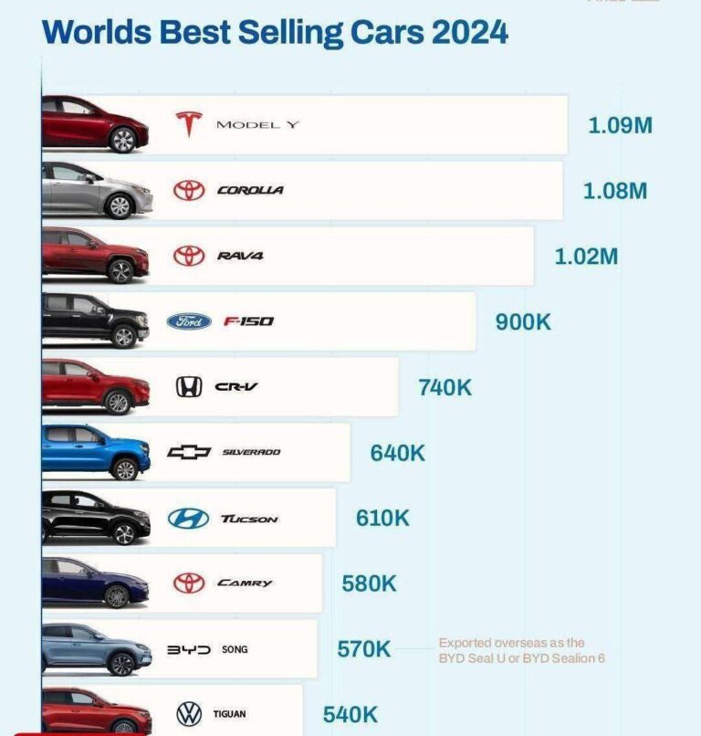درباره این مقاله بیشتر بخوانید پرفروش ترین ماشین های جهان در سال گذشته