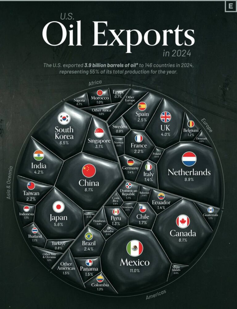 درباره این مقاله بیشتر بخوانید صادرات نفت آمریکا