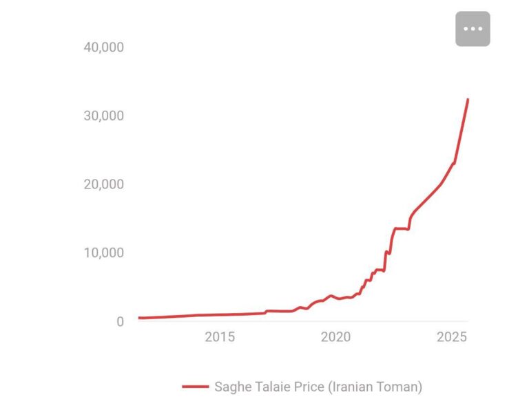 درباره این مقاله بیشتر بخوانید قیمت بیسکویت ساقه طلایی با ۶۲ درصد افزایش نسبت به سال گذشته، به ۳۲ هزار و ۵۰۰ تومان رسید