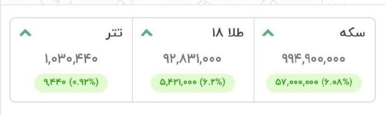 درباره این مقاله بیشتر بخوانید 🔴 سکه به ۱۰۰ میلیون رسید.