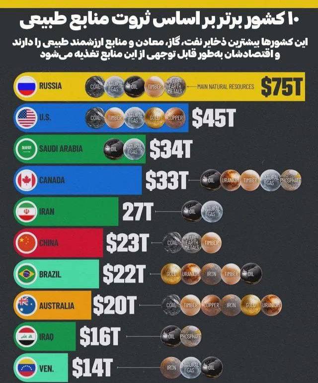 درباره این مقاله بیشتر بخوانید 🔴10 کشور برتر بر اساس ثروت منابع طبیعی