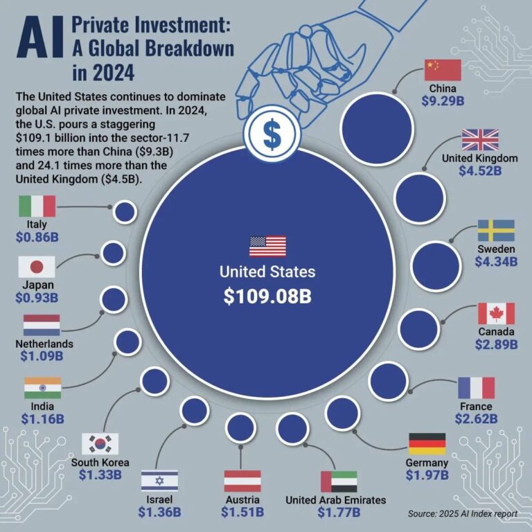 درباره این مقاله بیشتر بخوانید سرمایه‌گذاری خصوصی در هوش مصنوعی سال 2024
