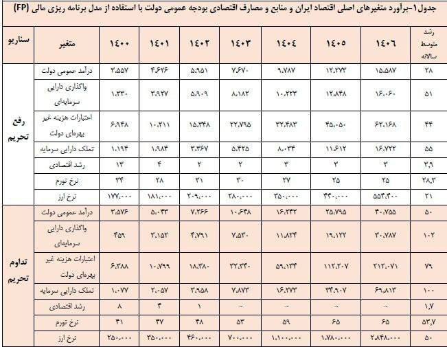 درباره این مقاله بیشتر بخوانید ‏پیش‌بینی قیمت ‎دلار بدون یک ریال خطا از ۱۴۰۰ تا امسال، طبق این ارزیابی علمی، در صورت تداوم تحریم ها سال آینده، نرخ دلار به حدود ۱۸۰ هزار تومان خواهد رسید!
