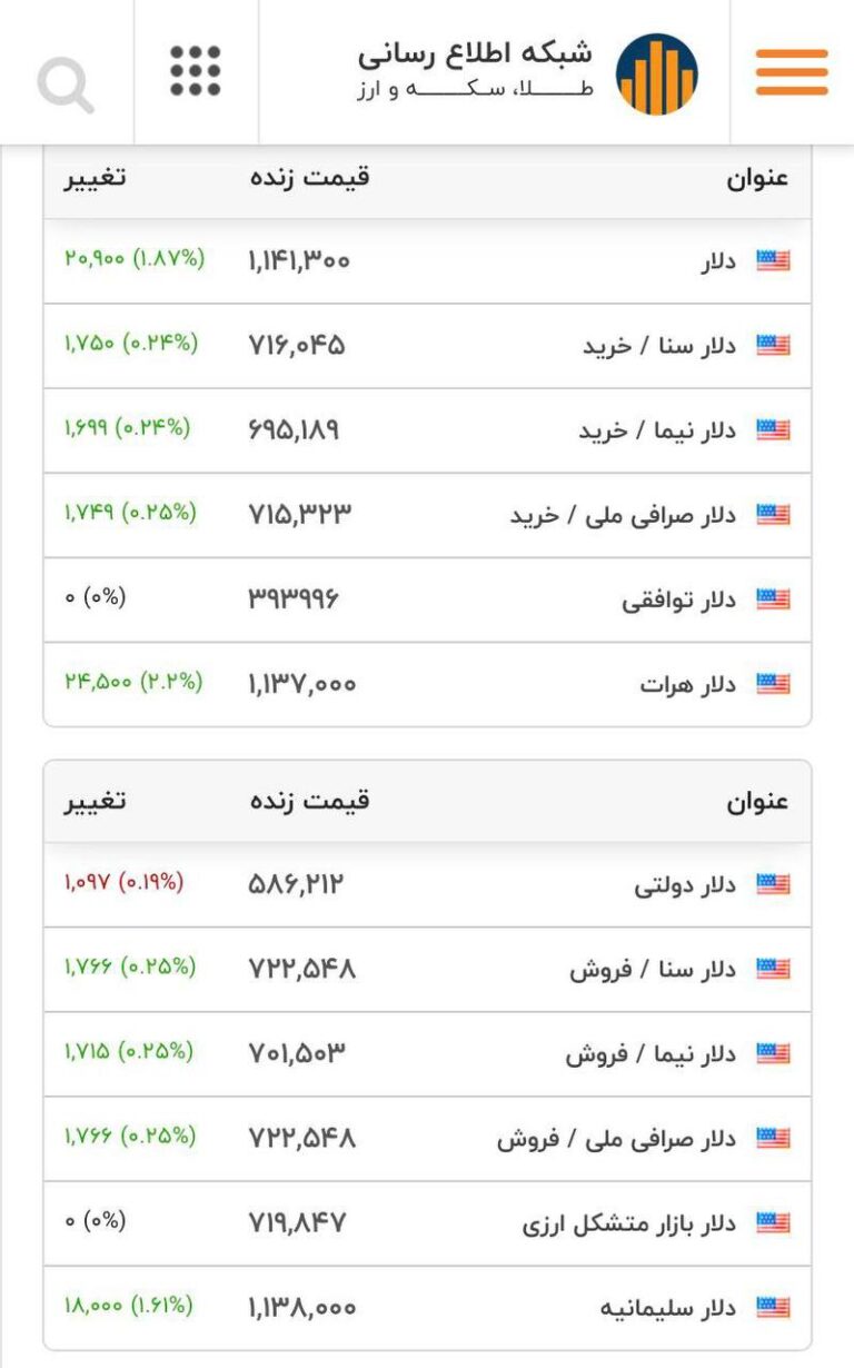 درباره این مقاله بیشتر بخوانید 🔴 رکورد شکنی قیمت دلار در بازار