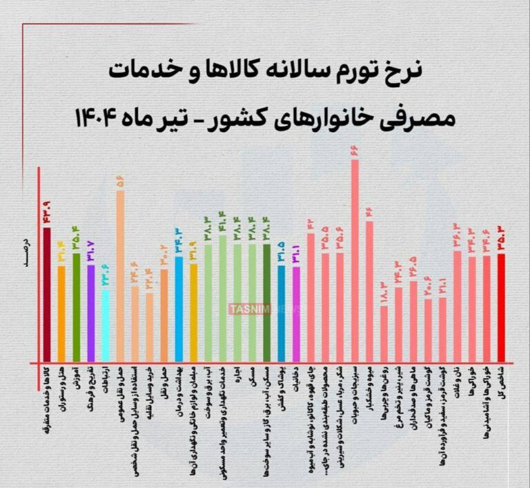 درباره این مقاله بیشتر بخوانید 🔴تورم وحشتناک حبوبات از ۶۰ درصد عبور کرد