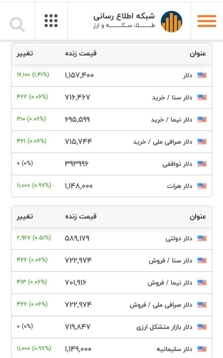 درباره این مقاله بیشتر بخوانید 🔴 رکورد شکنی وحشتناک قیمت دلار