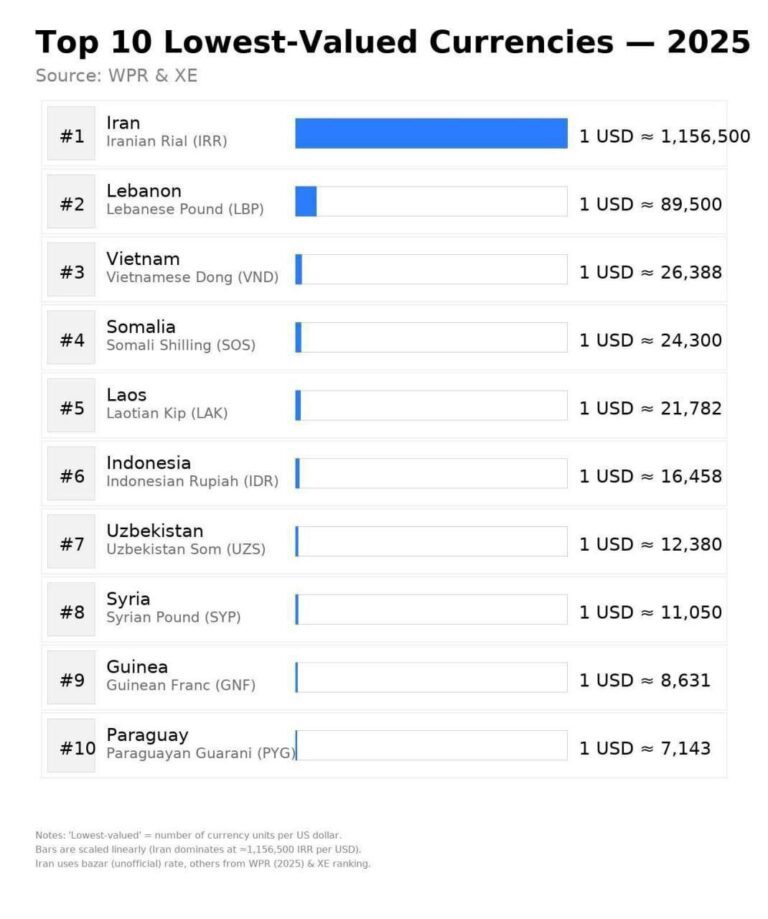 درباره این مقاله بیشتر بخوانید 🔵 ریال ایران با اختلاف شدید کمارزش ترین پول جهان شد!