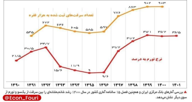درباره این مقاله بیشتر بخوانید رابطه مستقیم رشد تورم و رشد سرقت در کشور از سال ۱۳۹۰ تا ۱۴۰۱ به روایت آمار