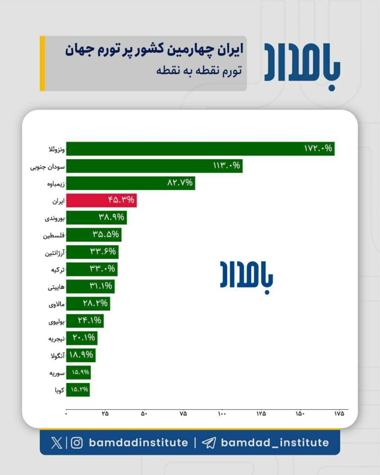 درباره این مقاله بیشتر بخوانید 🔴براساس دادههای مرکز آمار تورم ایران در شهریور ماه به ۴۵.۳ درصد رسیده و ایران چهارمین کشور پر تورم در جهان است.