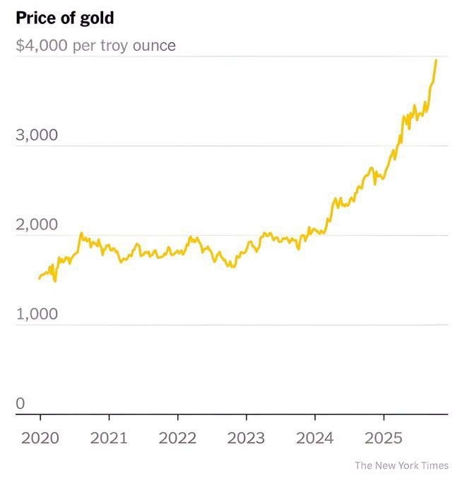 درباره این مقاله بیشتر بخوانید 🔴قیمت طلا برای اولین بار در تاریخ به رکورد  چهار هزار دلار رسید