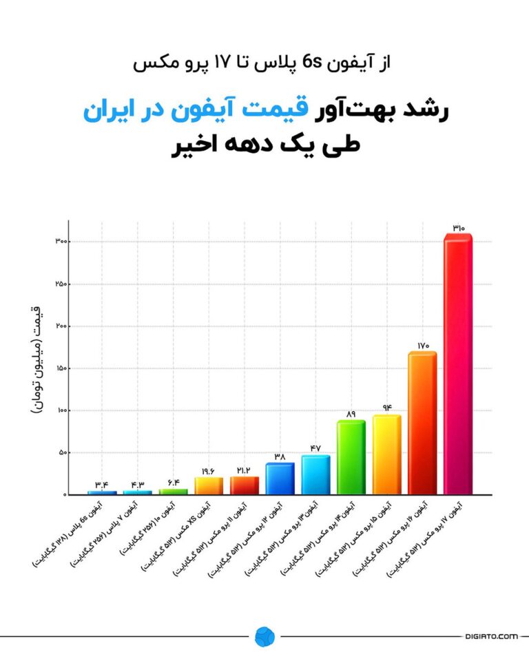 درباره این مقاله بیشتر بخوانید 🔹رشد بهت آور قیمت آیفون در ایران طی یک دهه اخیر