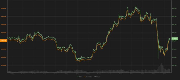 درباره این مقاله بیشتر بخوانید 🔴ییرات قیمت و ارزش بازار #بیت_کوین در یک ماه اخیر. ارزش بازار این ارز اکنون 2300 میلیارد دلار است. در فهرست ارزشمندترین دارایی ها بیت کوین پس از #آمازون در جایگاه هشتم قرار دارد.