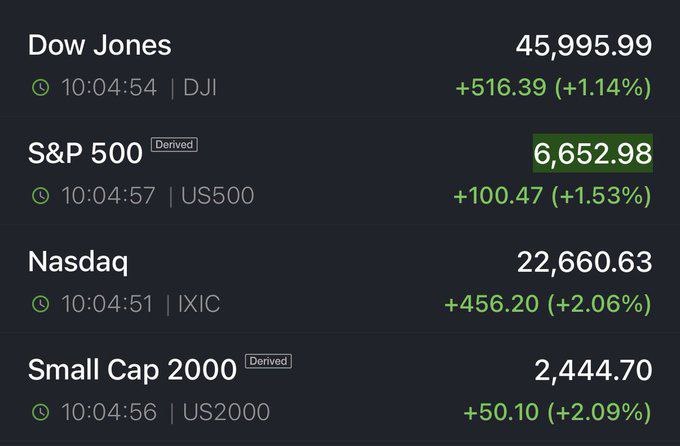 درباره این مقاله بیشتر بخوانید 🔹 بازار سهام آمریکا امروز یک تریلیون دلار رشد کرد
