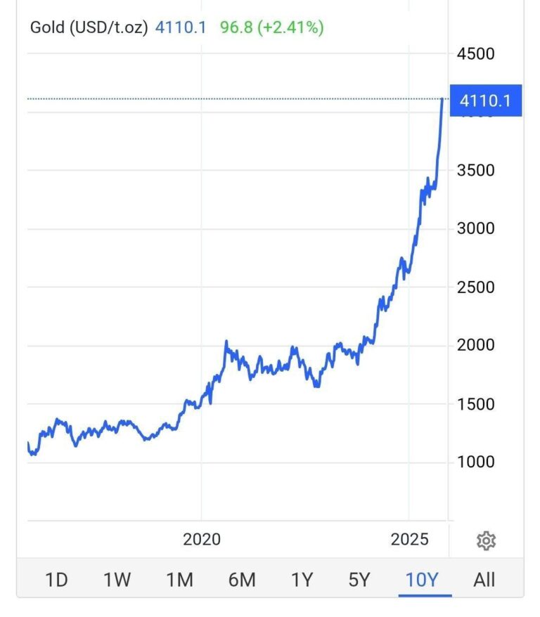 درباره این مقاله بیشتر بخوانید قیمت جهانی طلا بازم رکورد تاریخی زد، هر انس طلا امروز تا ۴۱۱۵ دلار رفت و همچنان هم داره بالا میره