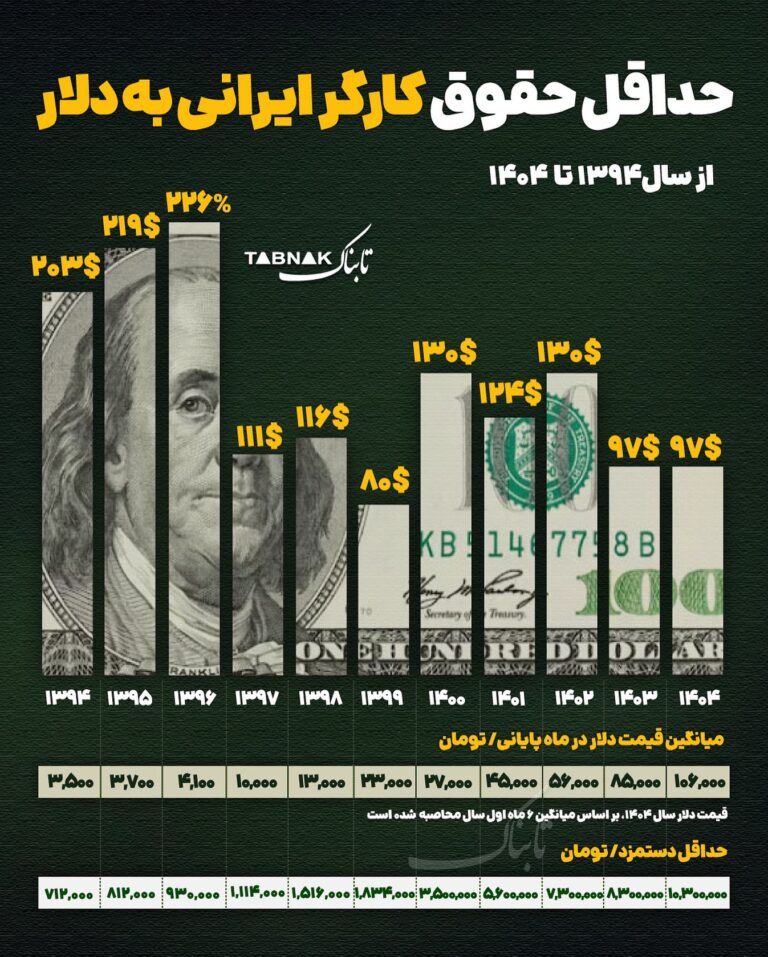 درباره این مقاله بیشتر بخوانید 🔴حداقل حقوق کارگران ایرانی به دلار