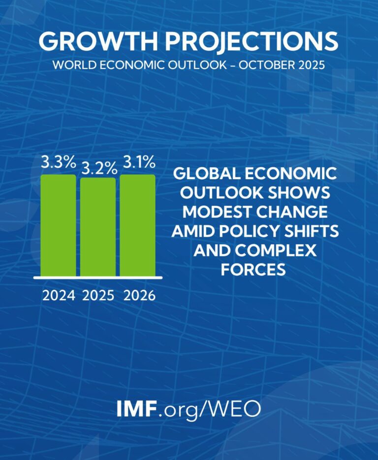 درباره این مقاله بیشتر بخوانید 🔴پیشبینی رشد اقتصادی جهان در سالهای آینده