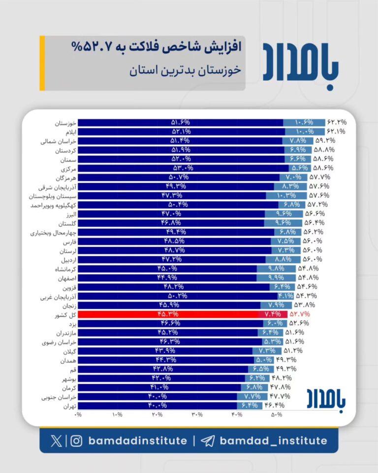 درباره این مقاله بیشتر بخوانید 📌براساس دادههای مرکز آمار، شاخص فلاکت(جمع تورم و بیکاری) در کل کشور به ۵۲.۷ درصد رسیده و خوزستان و ایلام با شاخص فلاکت ۶۲.۲و ۶۱.۱ درصد بدترین وضعیت را دارند.